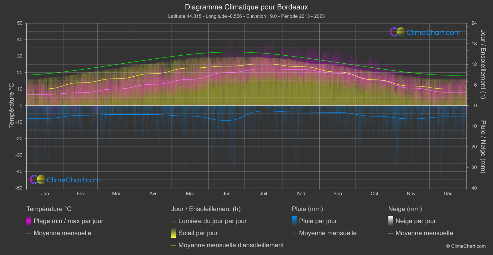 Graphique Climatique: Bordeaux, France