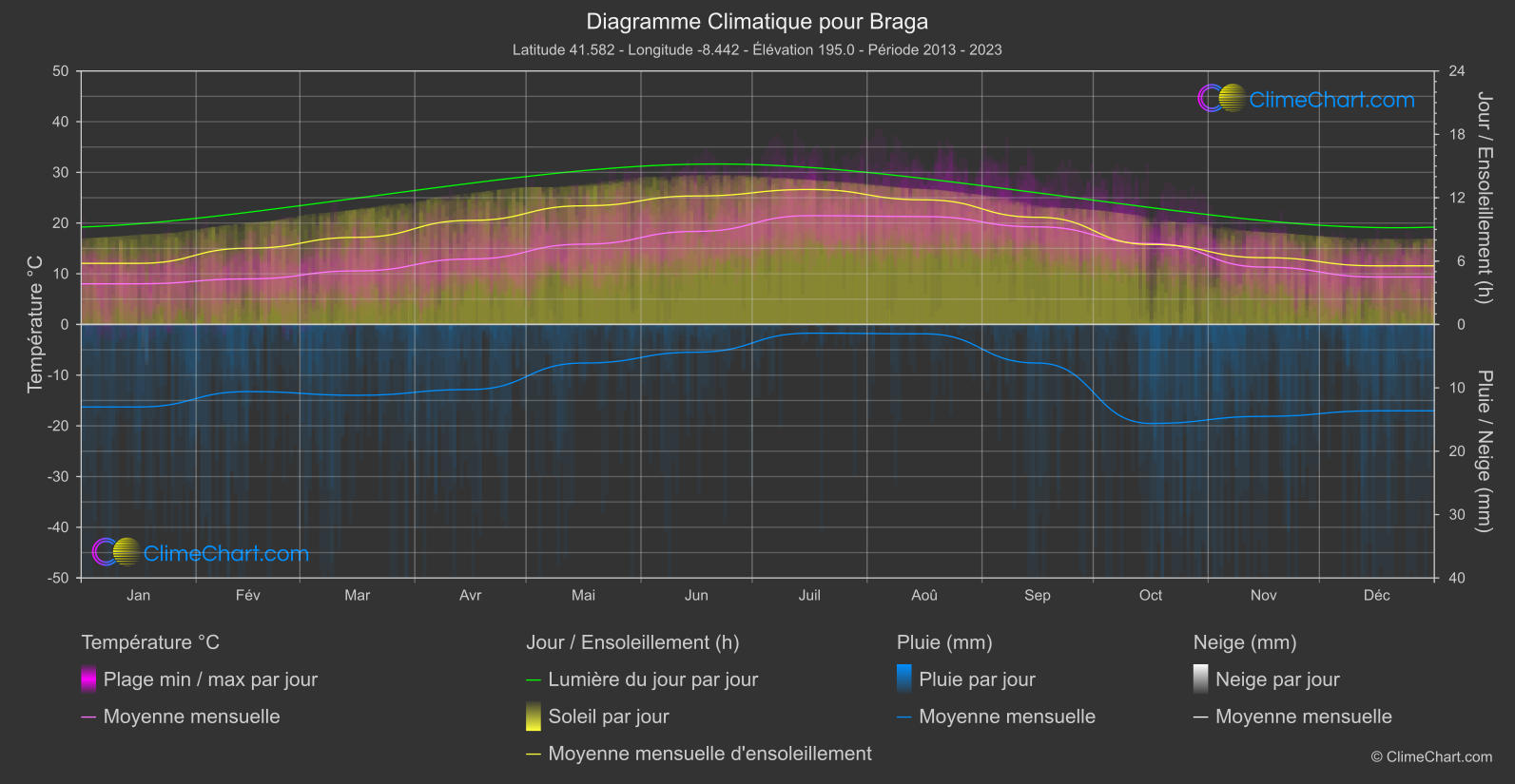 Graphique Climatique: Braga, le Portugal