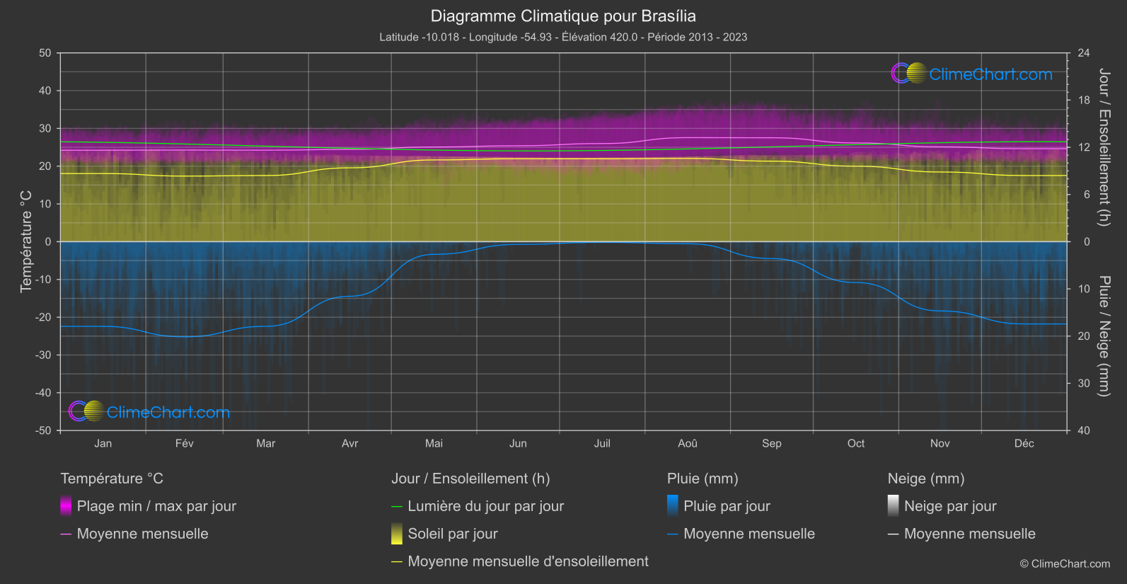 Graphique Climatique: Brasília, Brésil