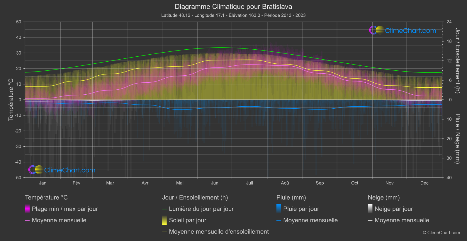 Graphique Climatique: Bratislava, Slovaquie