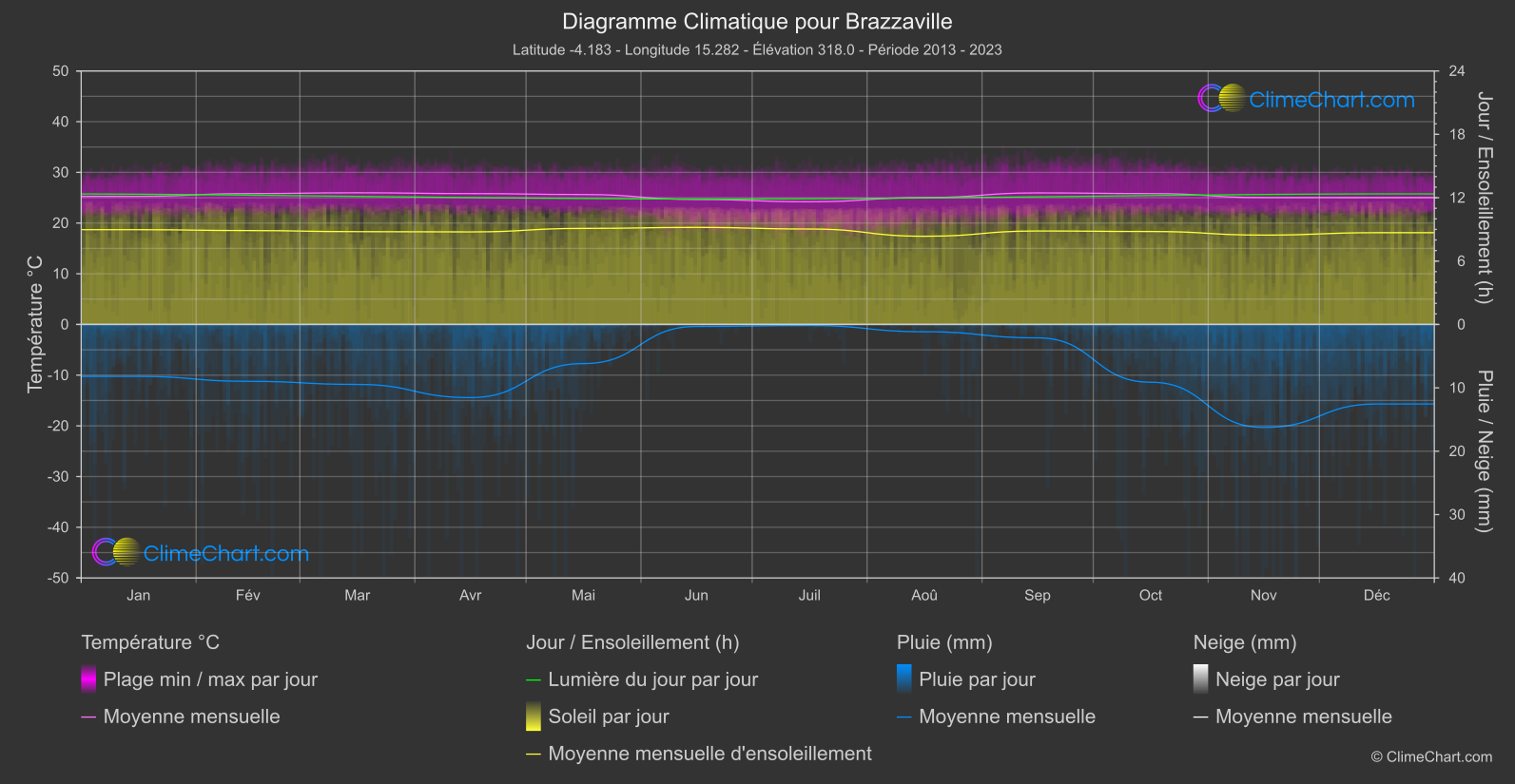 Graphique Climatique: Brazzaville, Congo (République démocratique)