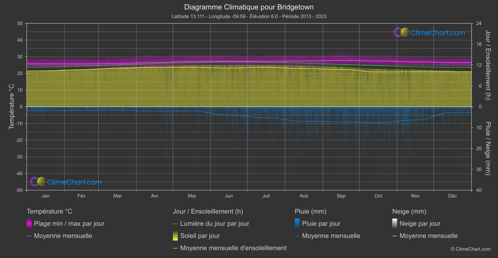 Graphique Climatique: Bridgetown, Barbade