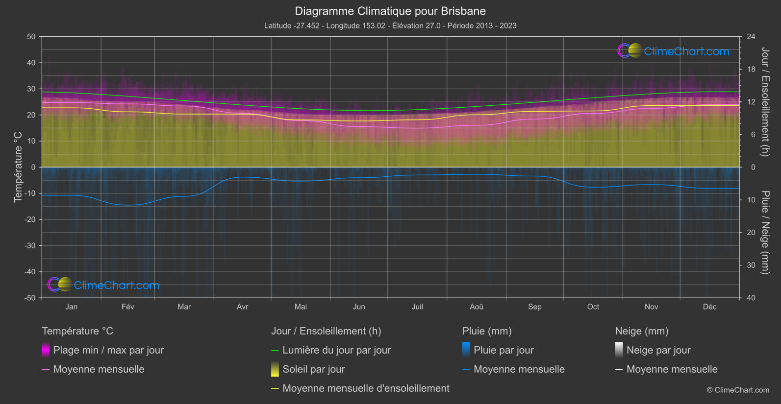 Graphique Climatique: Brisbane, Australie