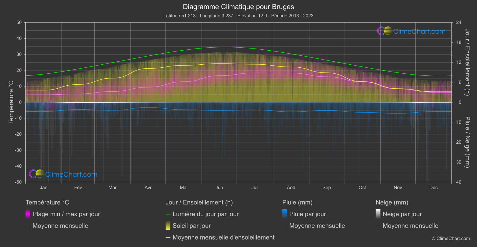 Graphique Climatique: Bruges, Belgique