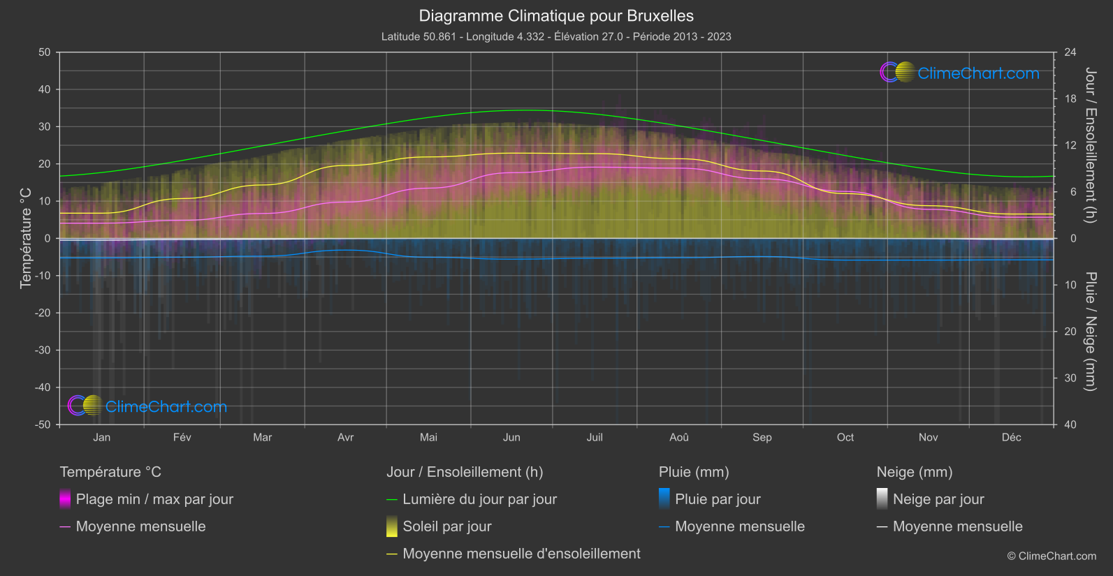 Graphique Climatique: Bruxelles, Belgique