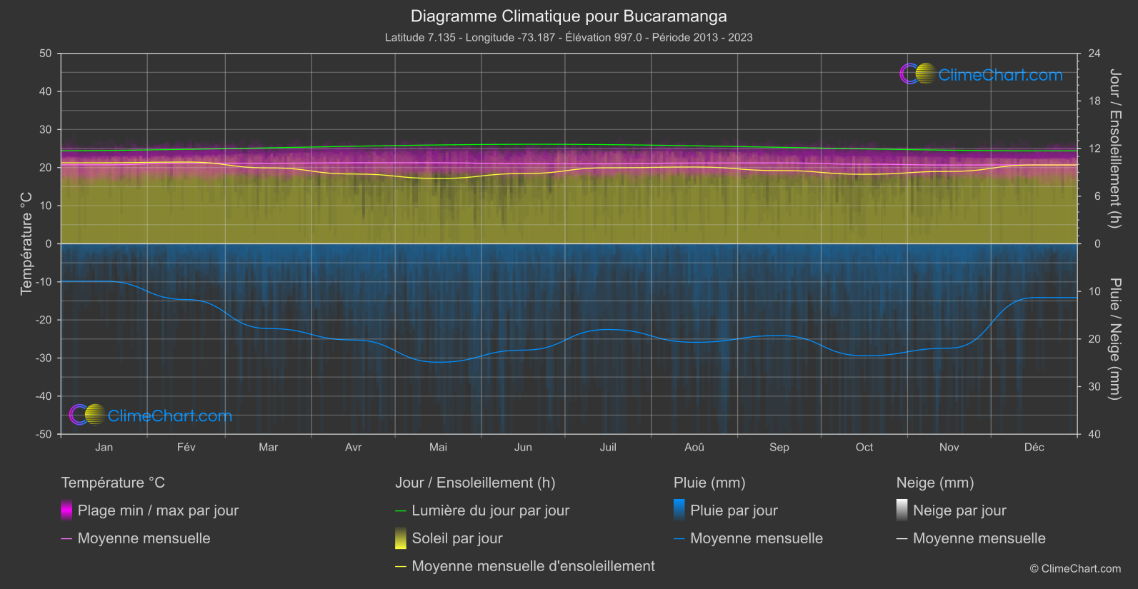 Graphique Climatique: Bucaramanga, Colombie