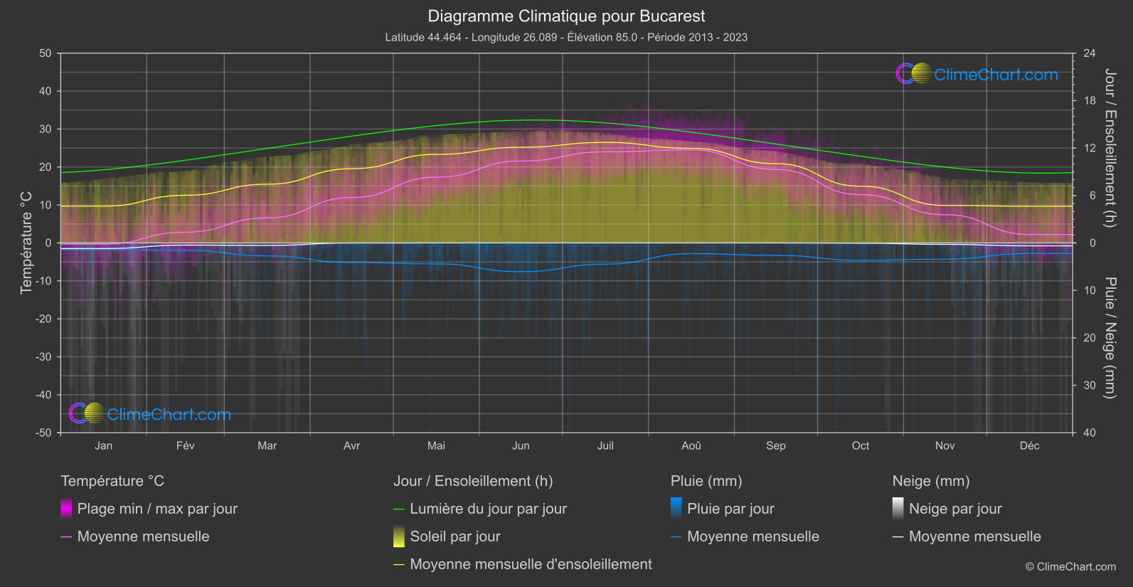 Graphique Climatique: Bucarest, Roumanie