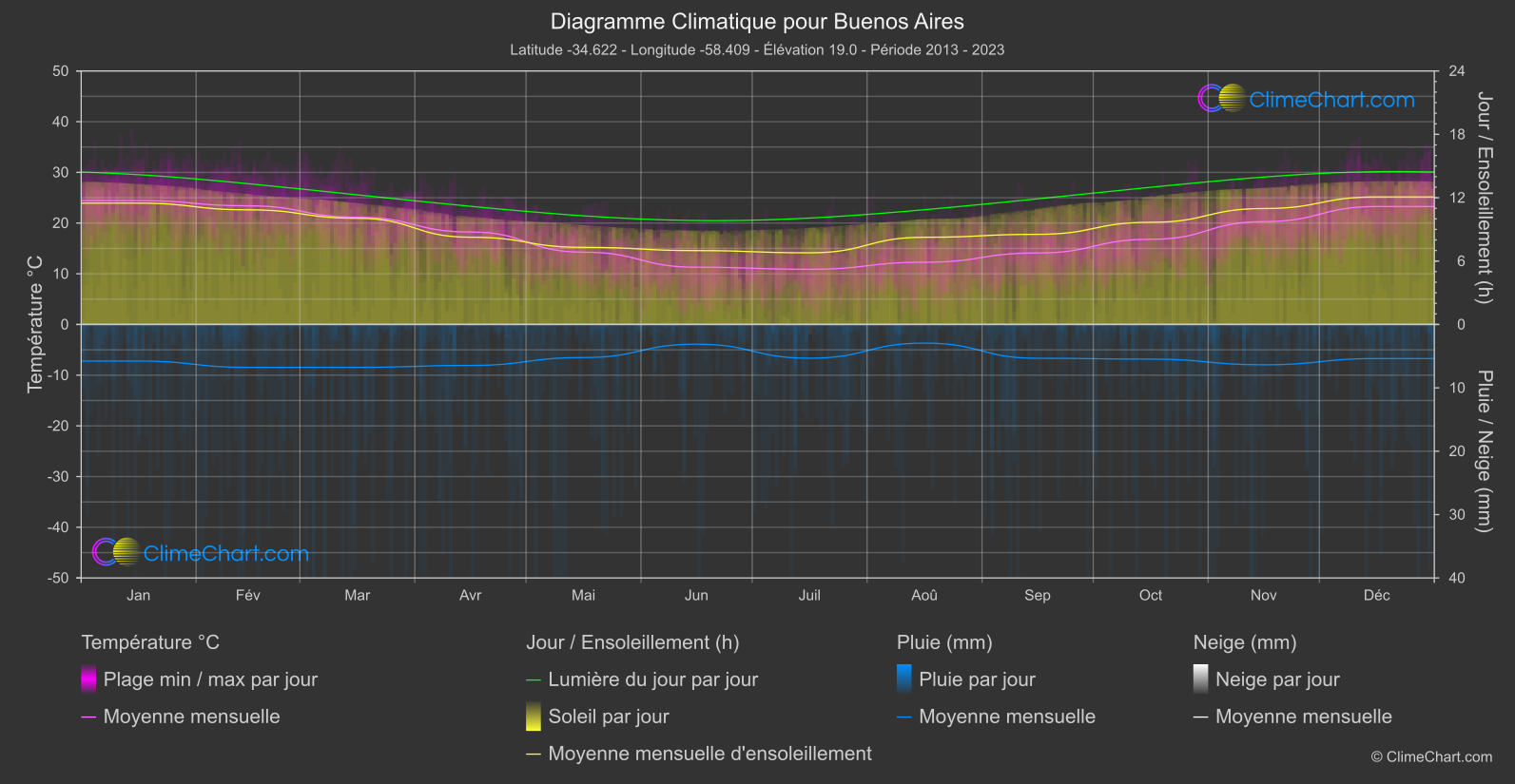 Graphique Climatique: Buenos Aires, Argentine