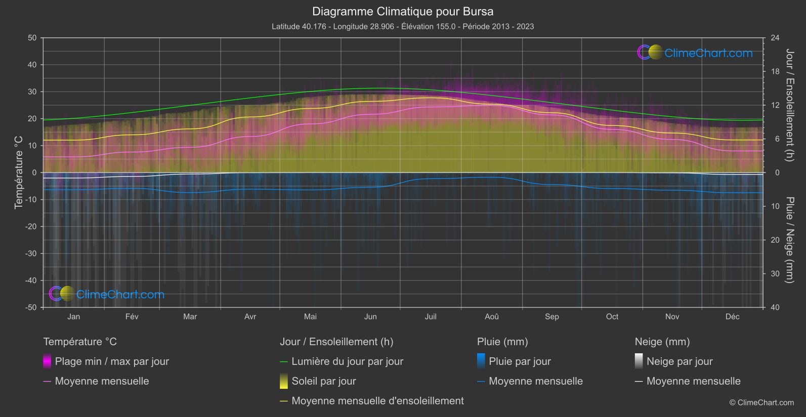 Graphique Climatique: Bursa, Turquie