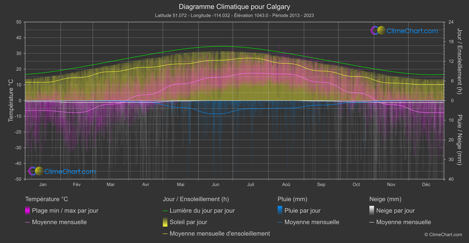 Graphique Climatique: Calgary, Canada