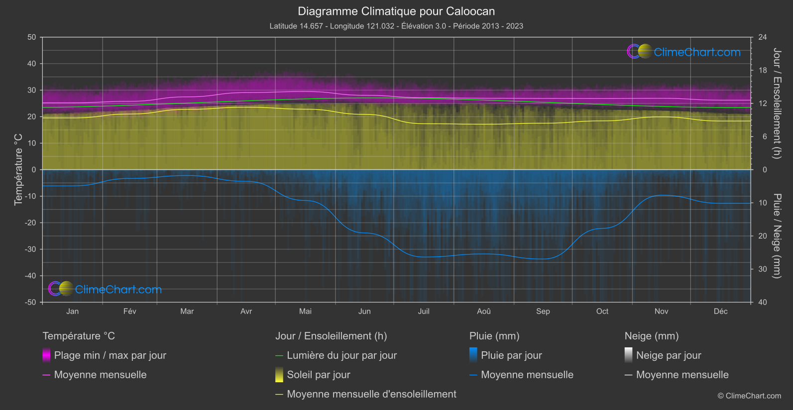 Graphique Climatique: Caloocan, Philippines