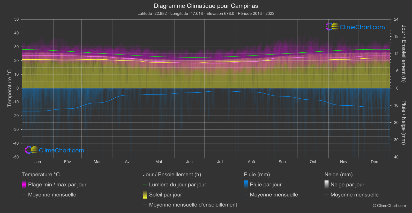 Graphique Climatique: Campinas, Brésil