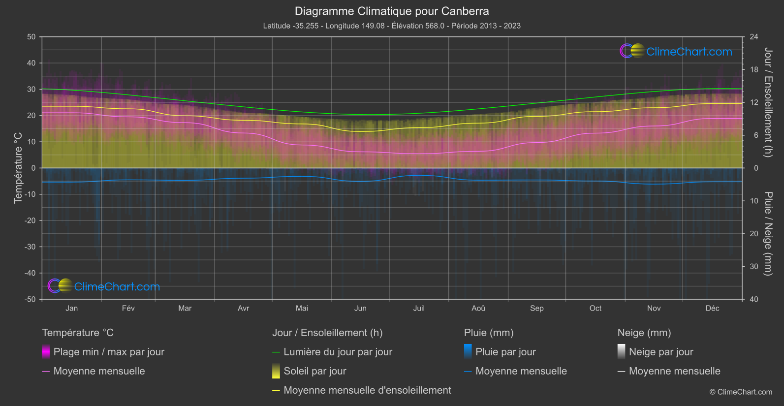 Graphique Climatique: Canberra, Australie