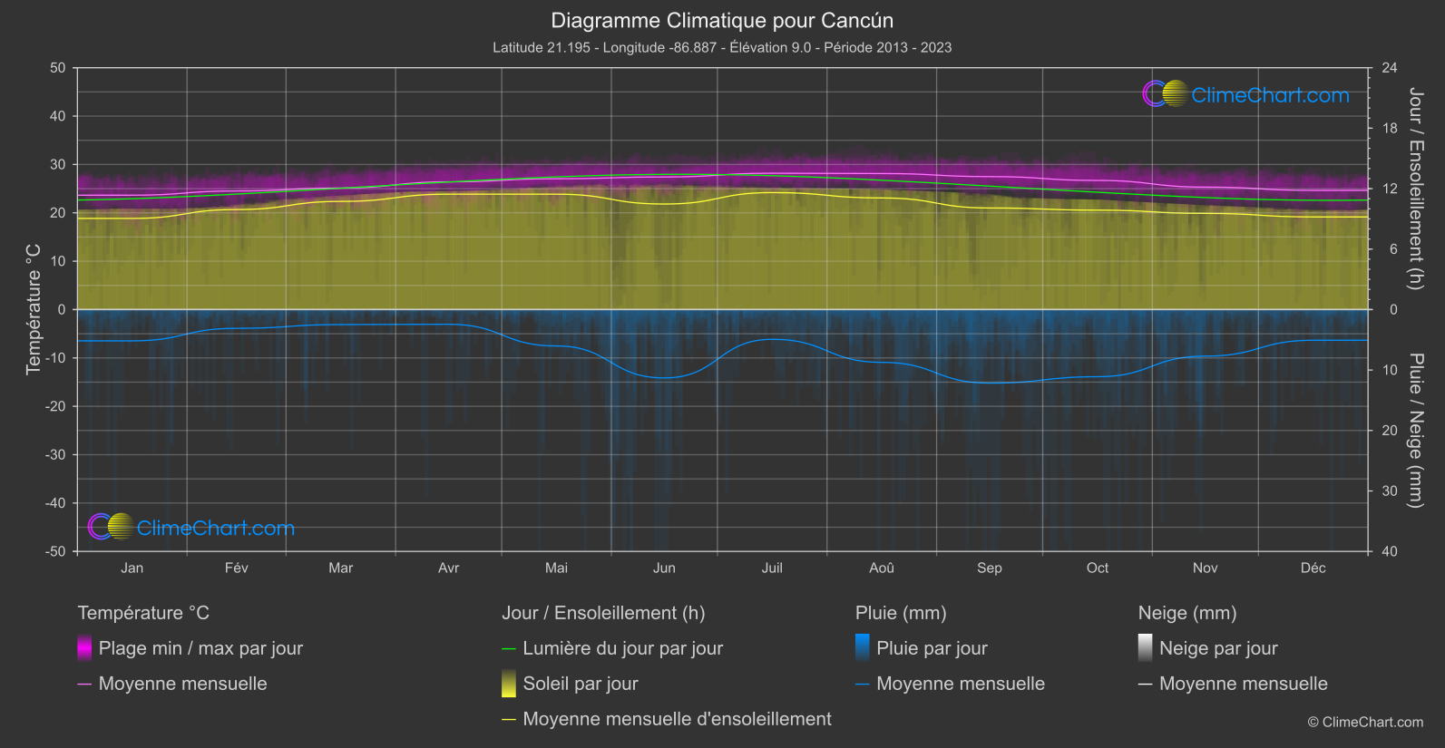 Graphique Climatique: Cancún, Mexique