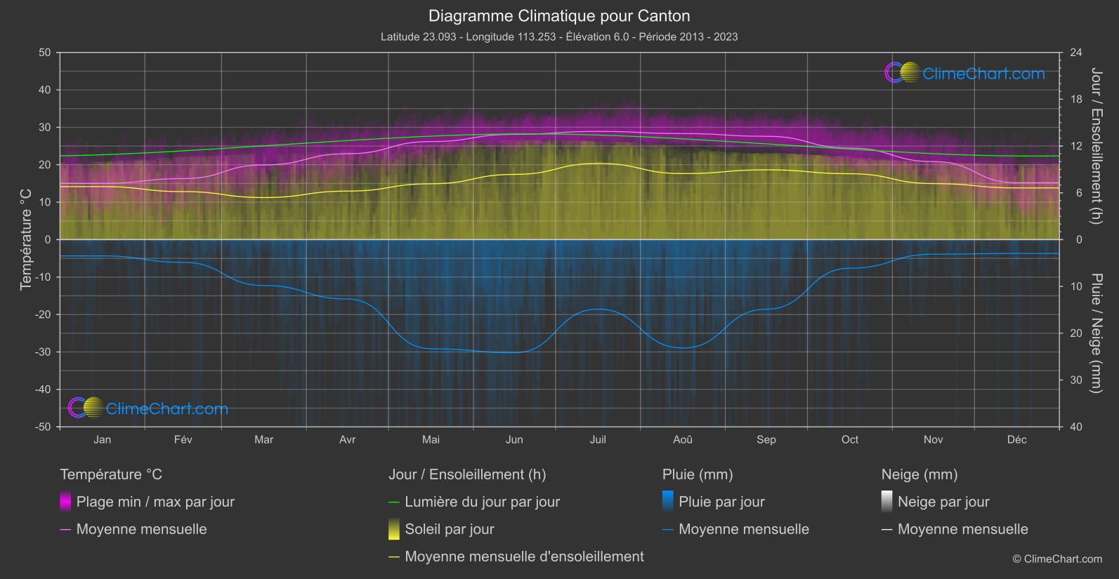 Graphique Climatique: Canton, Chine