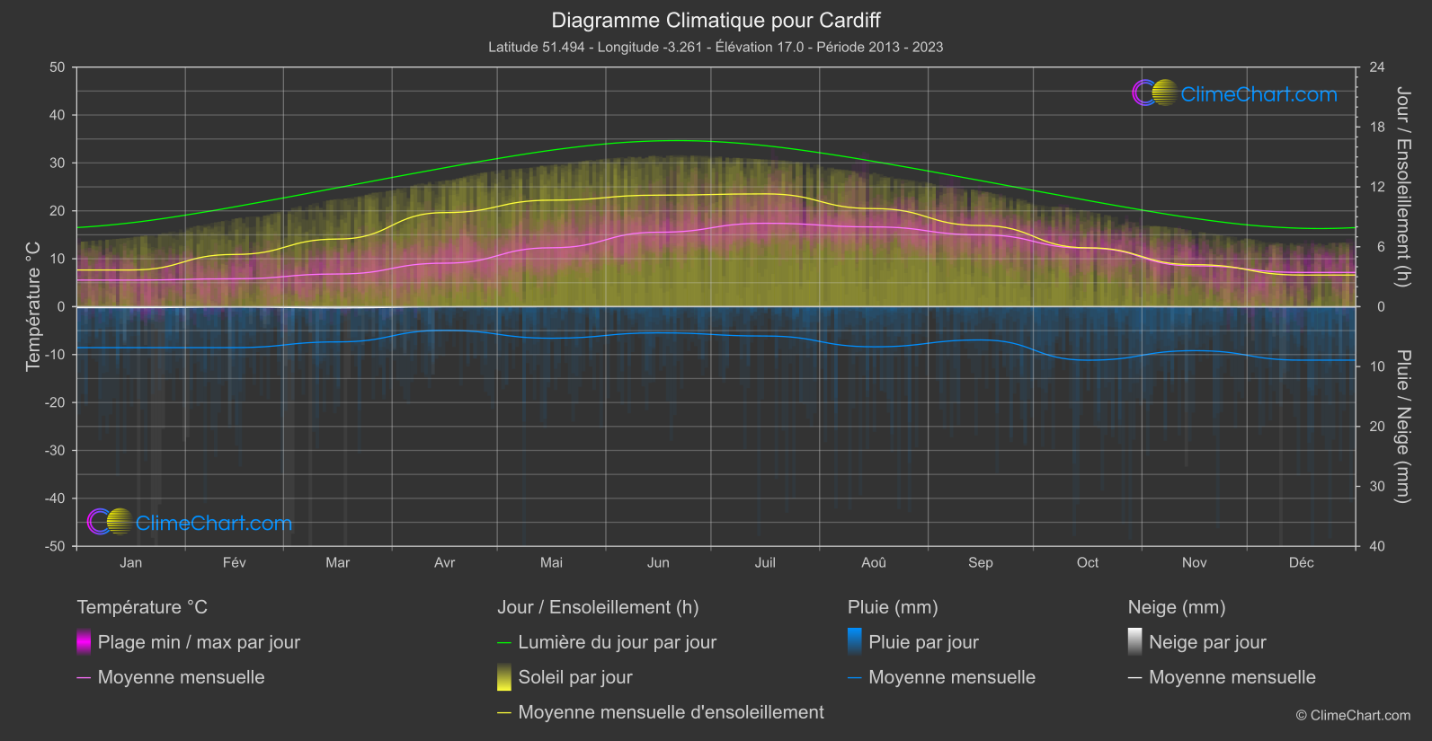 Graphique Climatique: Cardiff, Grande-Bretagne