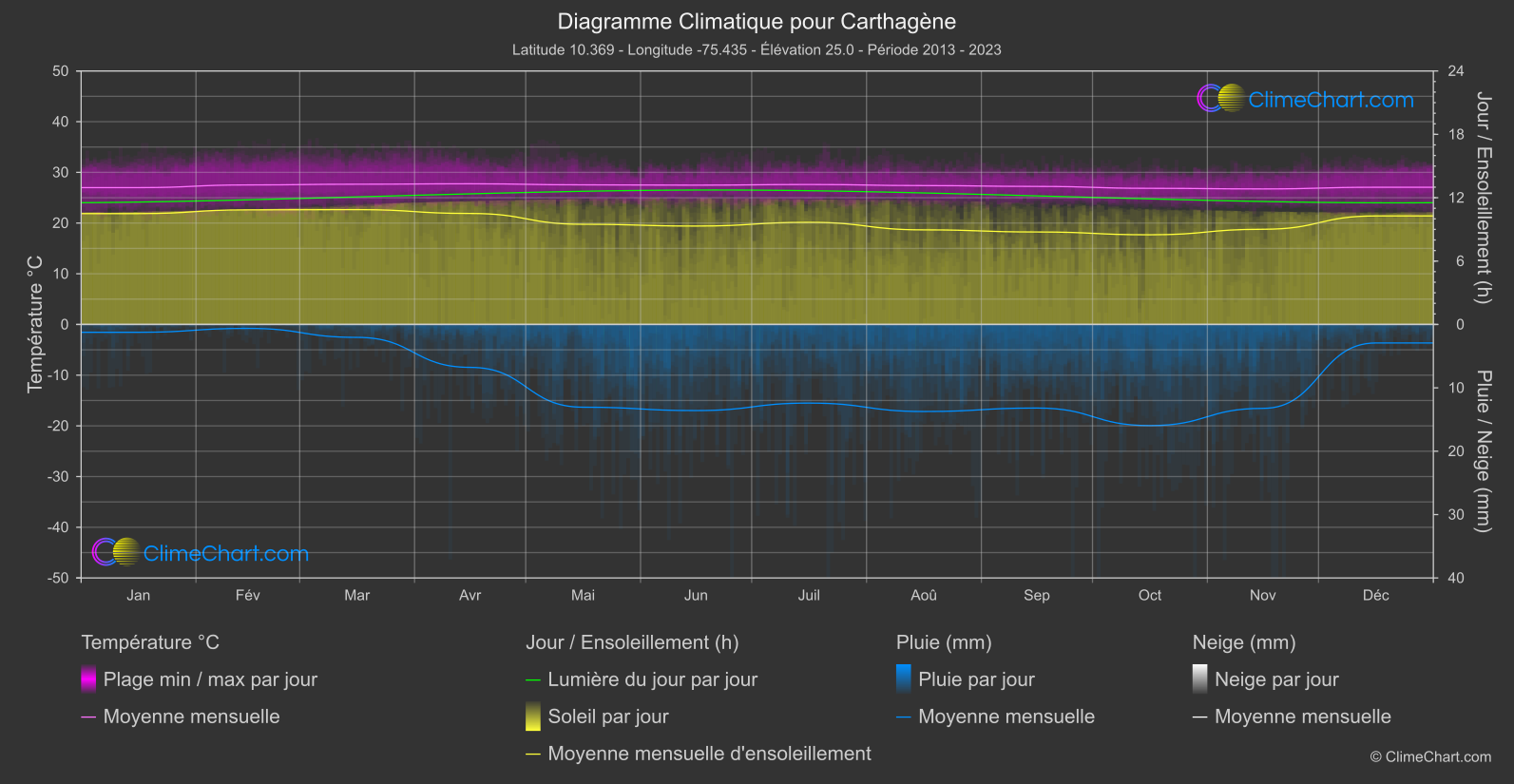 Graphique Climatique: Carthagène, Colombie