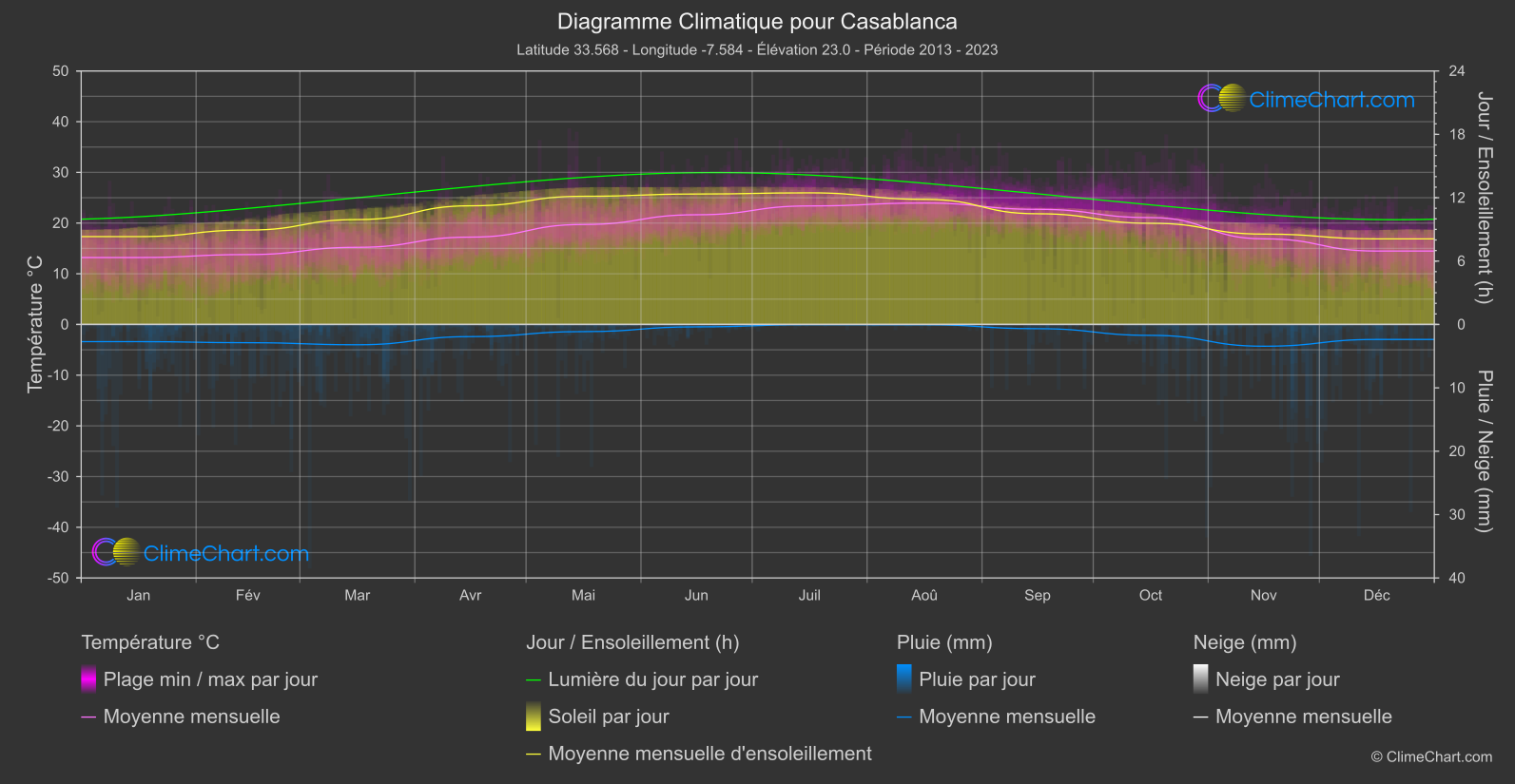 Graphique Climatique: Casablanca, Maroc