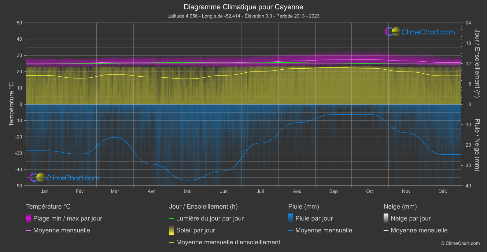 Graphique Climatique: Cayenne, Guyane Française