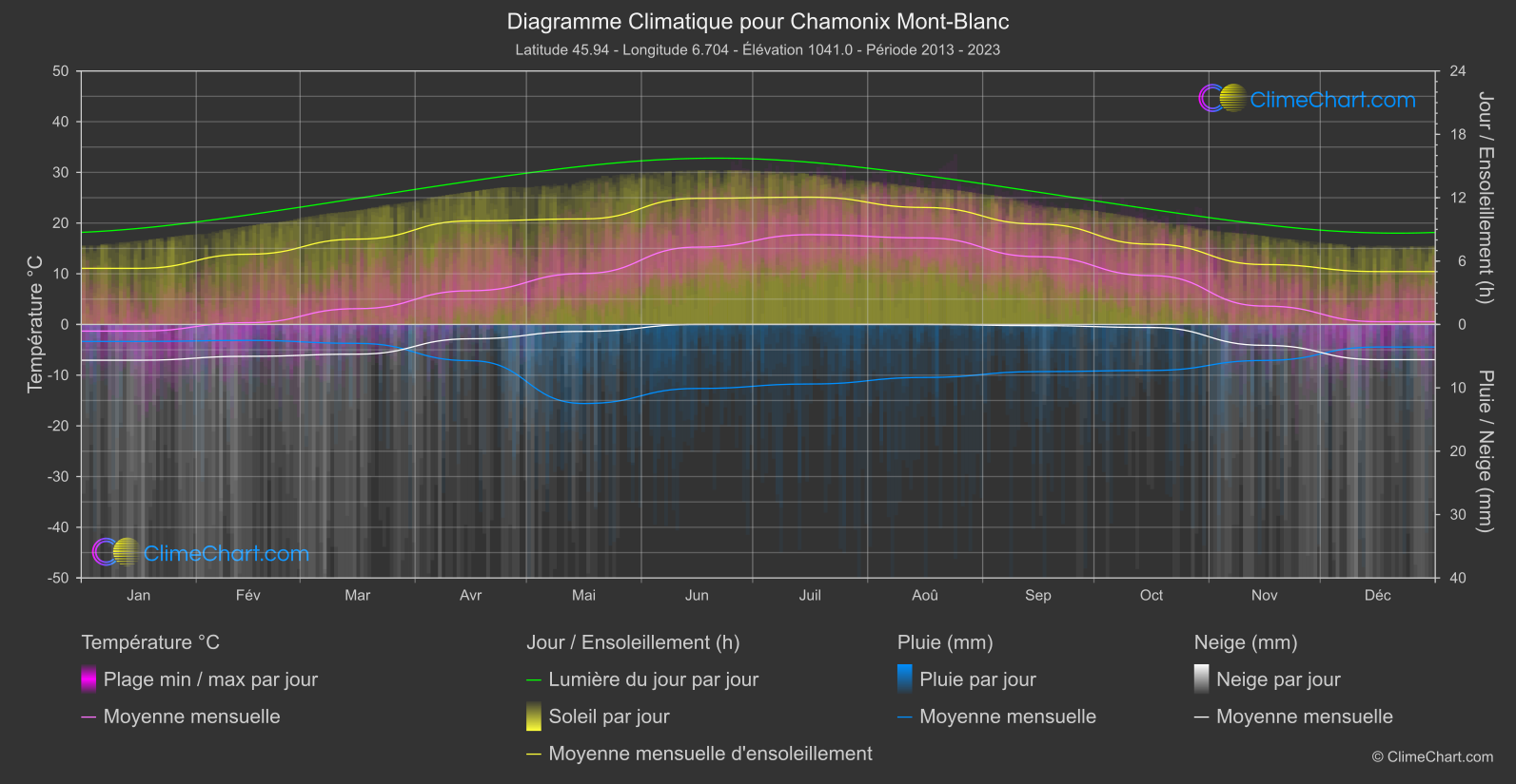 Graphique Climatique: Chamonix Mont-Blanc, France