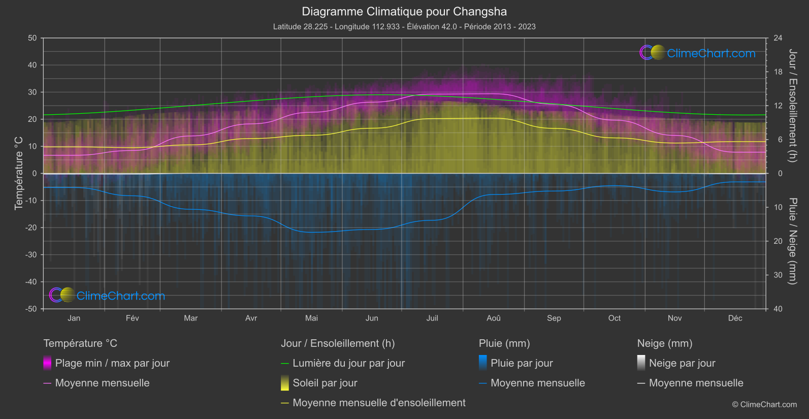 Graphique Climatique: Changsha, Chine