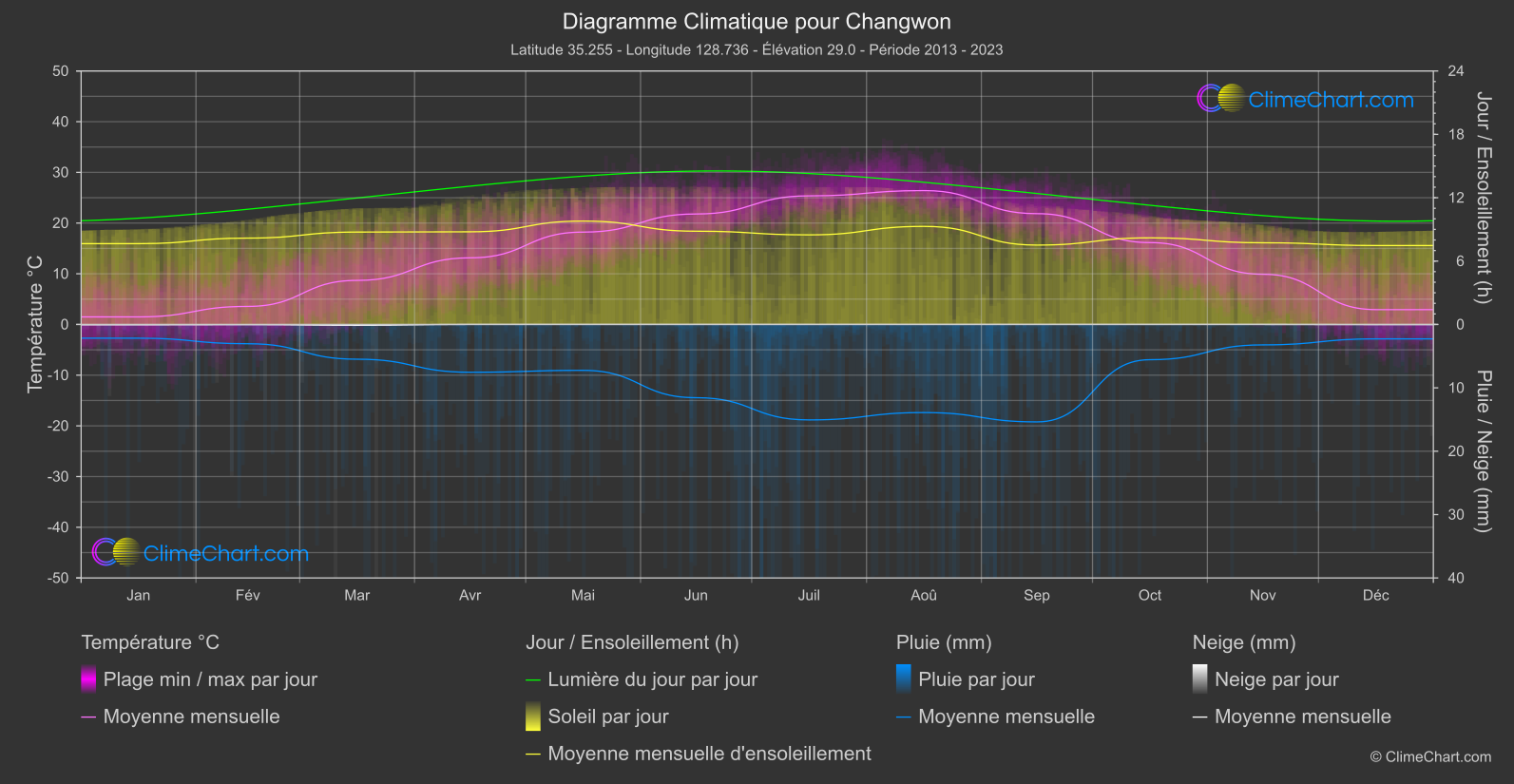 Graphique Climatique: Changwon, Corée du Sud