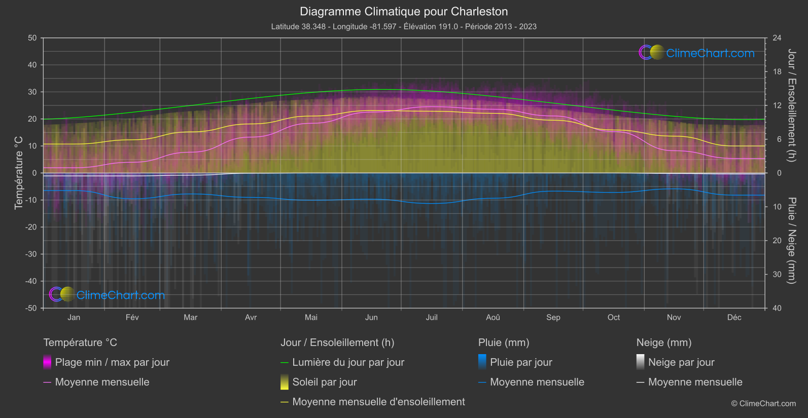 Graphique Climatique: Charleston, les états-unis d'Amérique