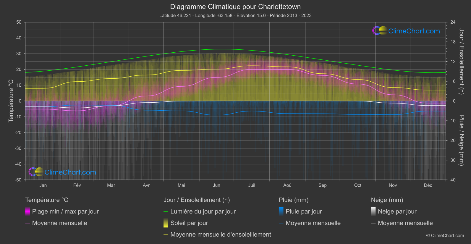 Graphique Climatique: Charlottetown, Canada