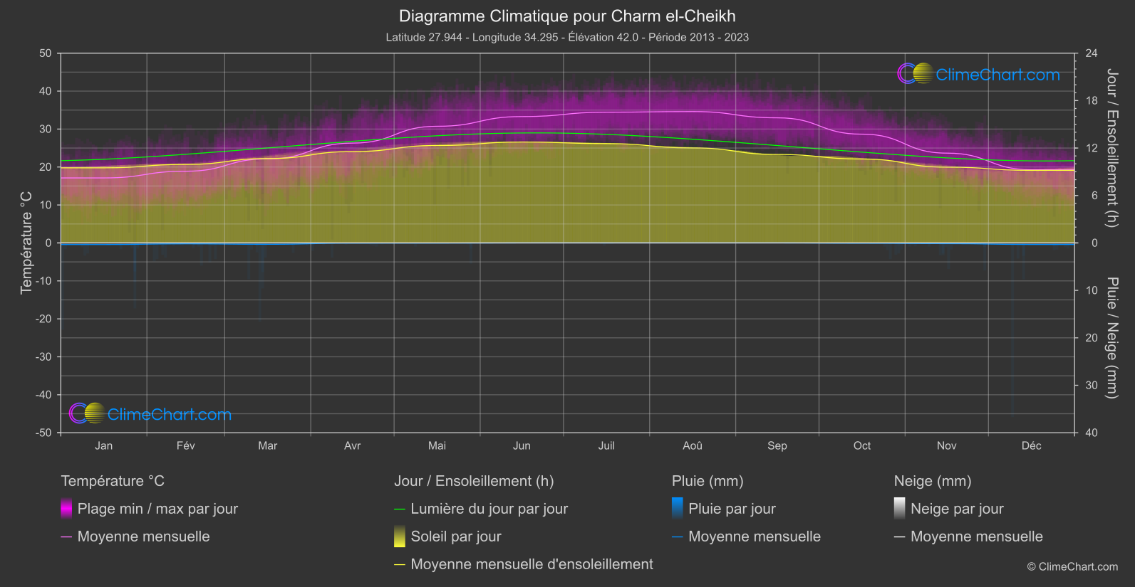 Graphique Climatique: Charm el-Cheikh, Egypte