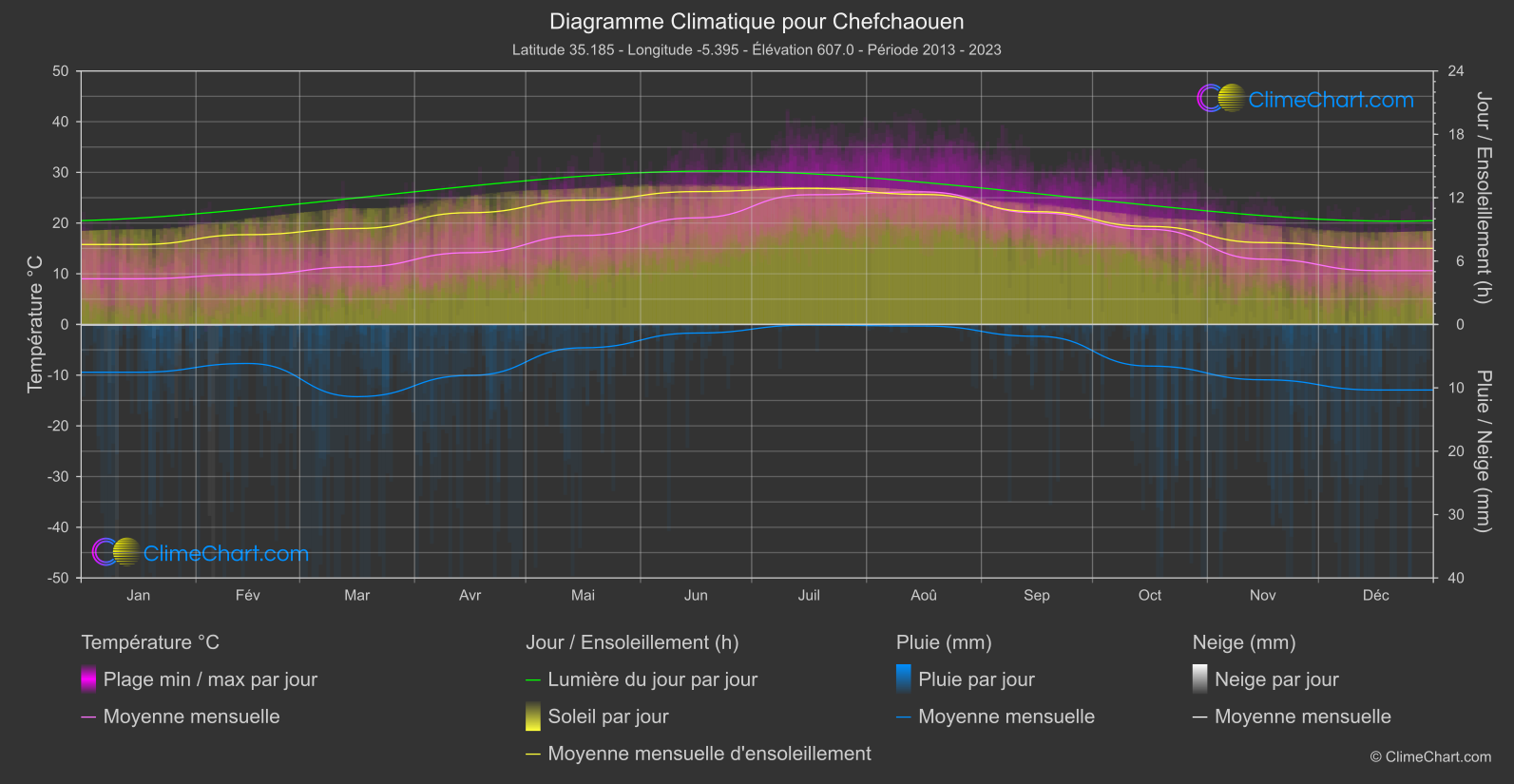 Graphique Climatique: Chefchaouen, Maroc