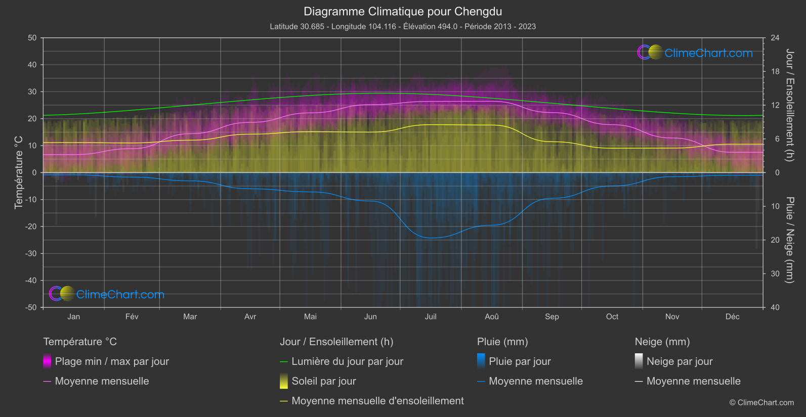 Graphique Climatique: Chengdu, Chine