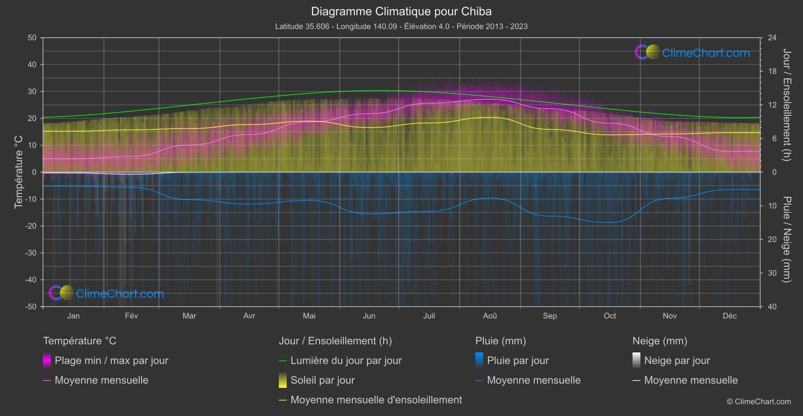 Graphique Climatique: Chiba, Japon