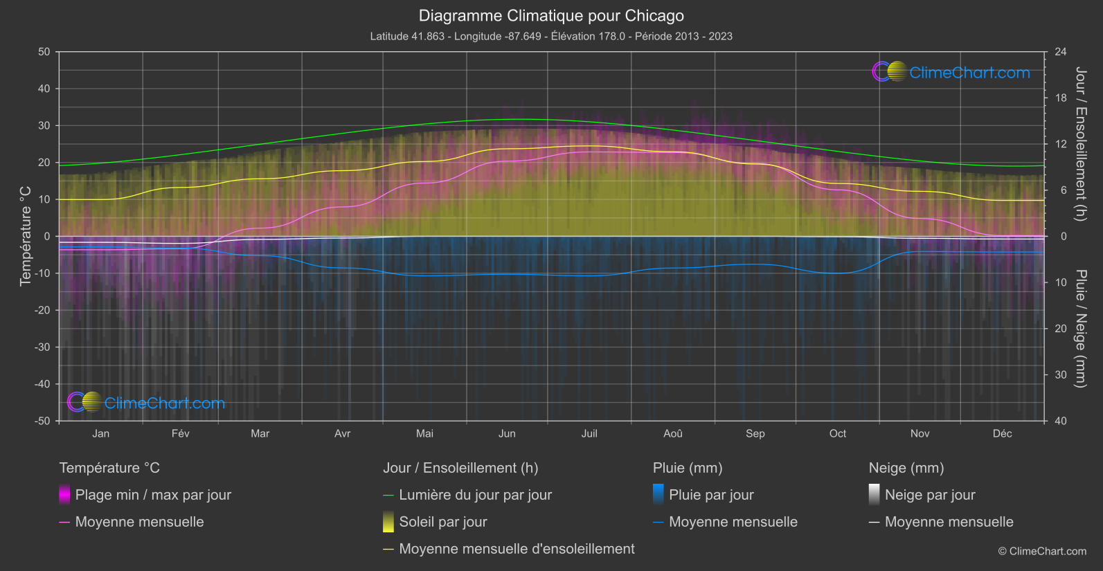 Graphique Climatique: Chicago, les états-unis d'Amérique