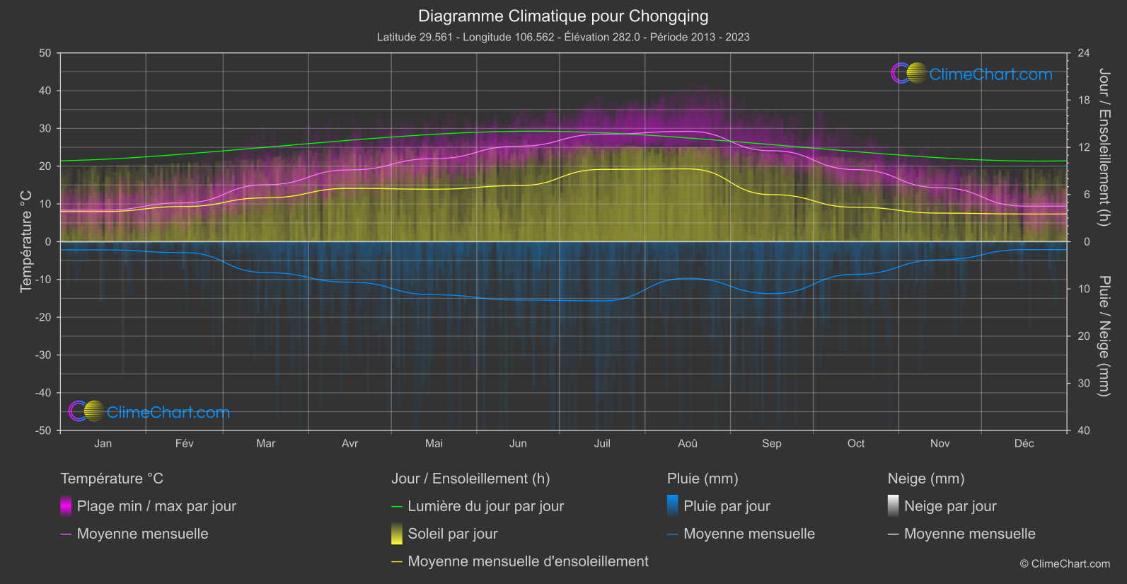 Graphique Climatique: Chongqing, Chine