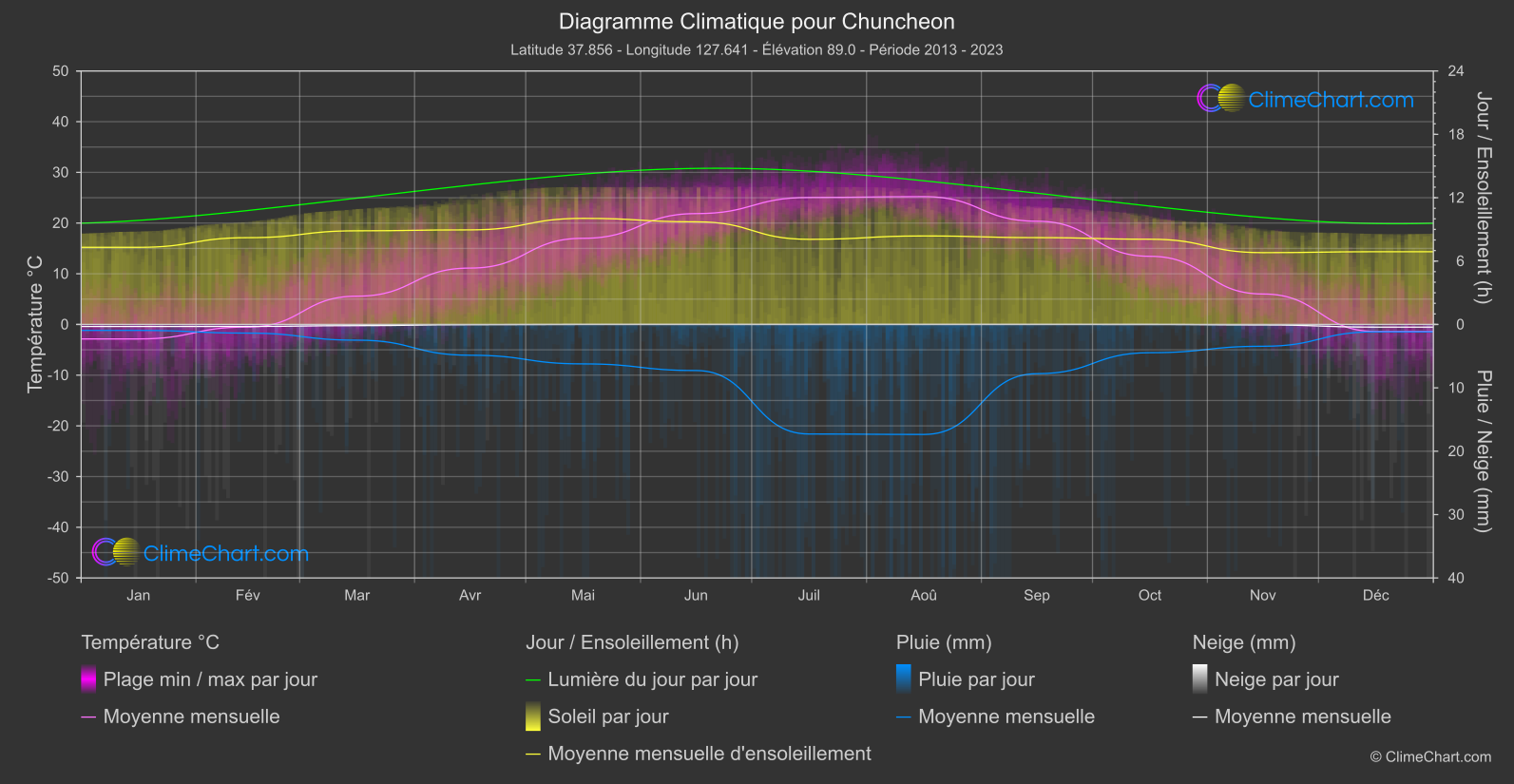 Graphique Climatique: Chuncheon, Corée du Sud