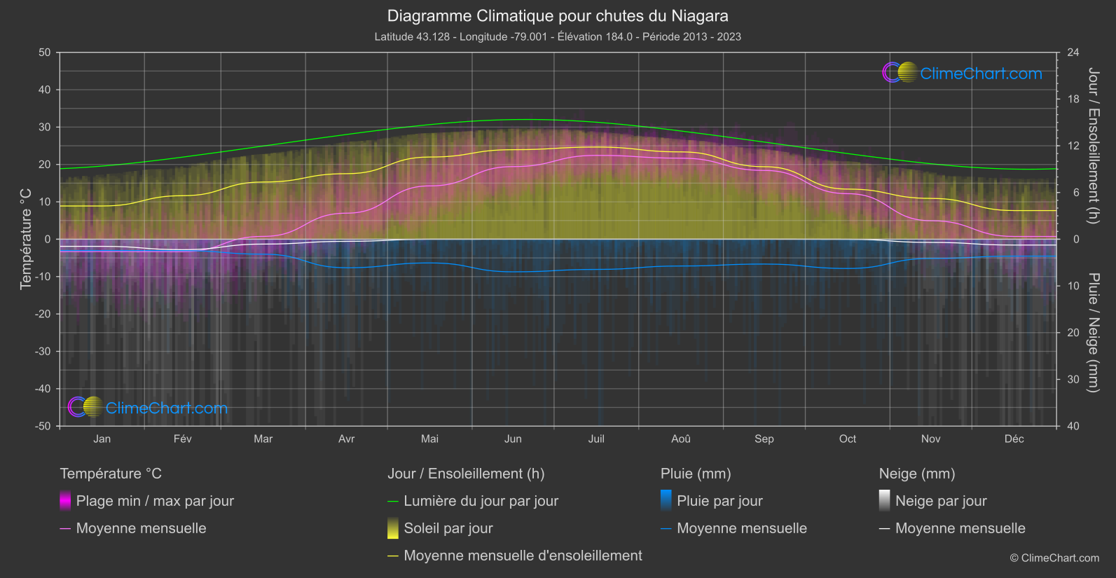 Graphique Climatique: chutes du Niagara, Canada