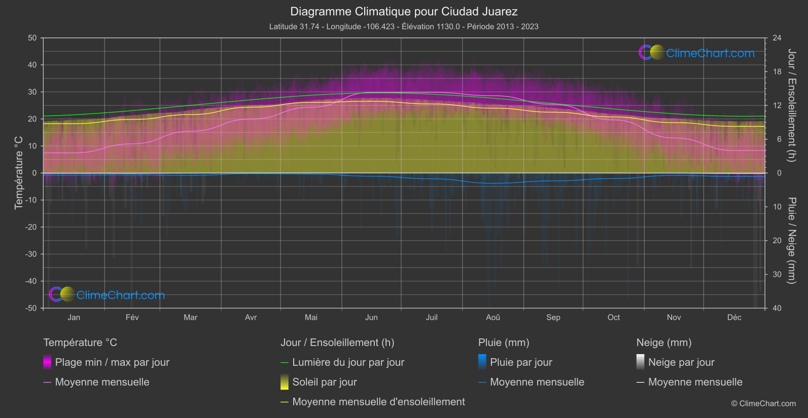 Graphique Climatique: Ciudad Juarez, Mexique