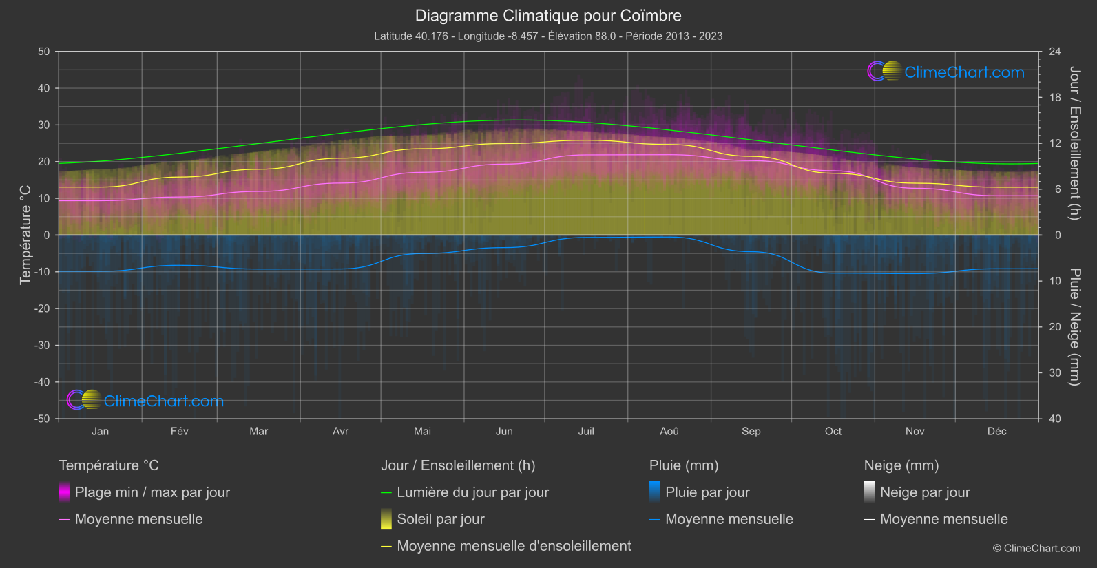 Graphique Climatique: Coïmbre, le Portugal