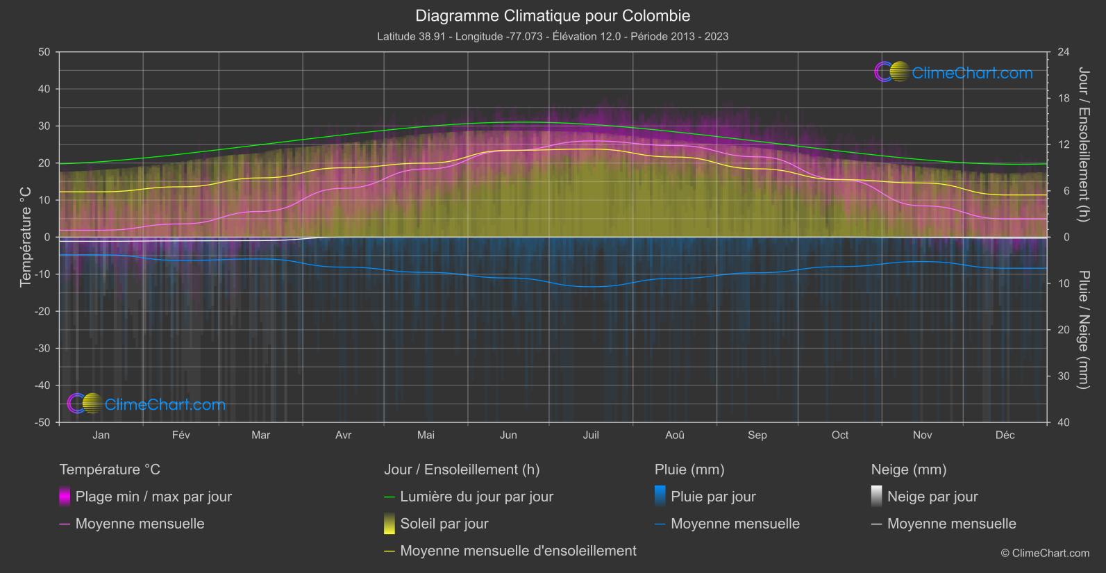 Graphique Climatique: Colombie, les états-unis d'Amérique