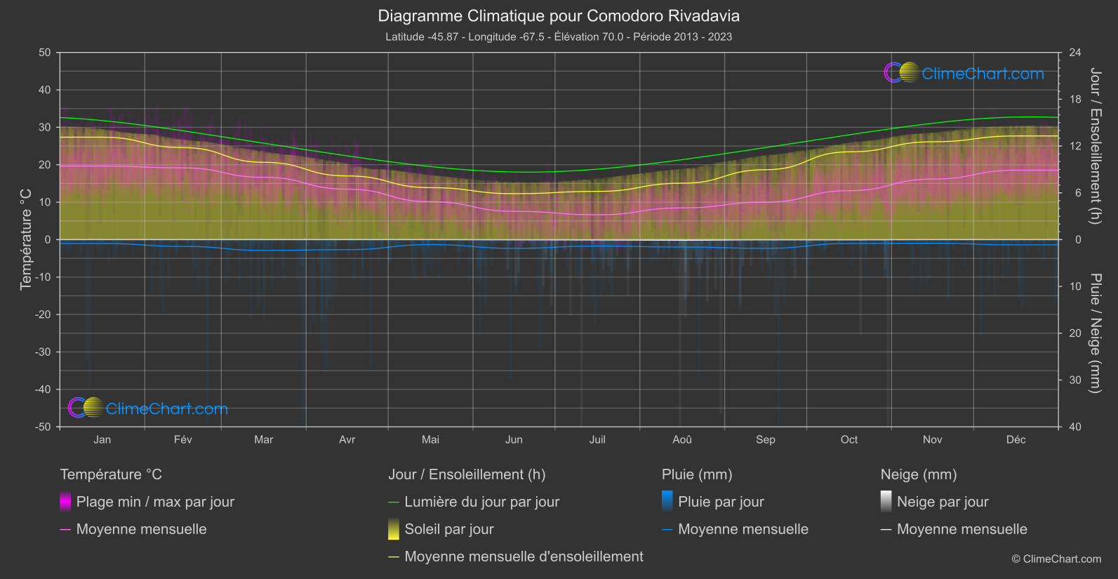 Graphique Climatique: Comodoro Rivadavia, Argentine