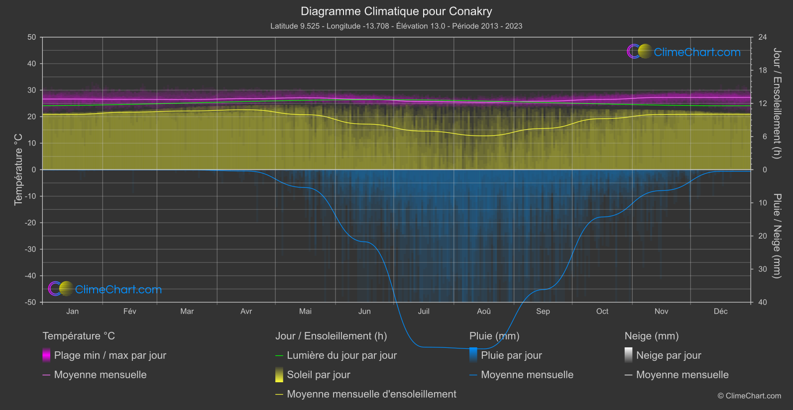 Graphique Climatique: Conakry, Guinée