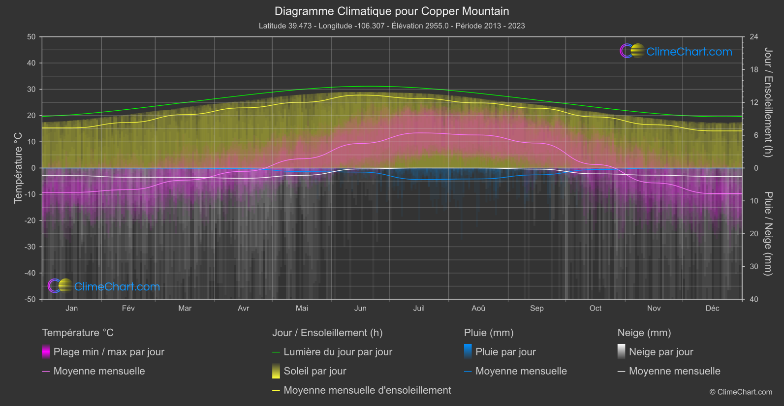 Graphique Climatique: Copper Mountain, les états-unis d'Amérique