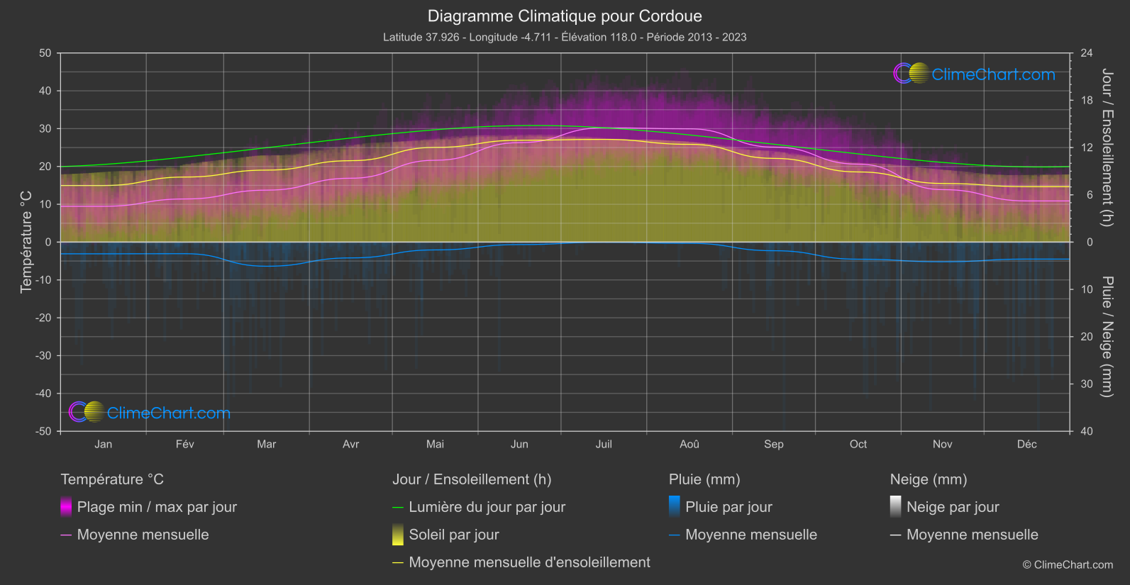 Graphique Climatique: Cordoue, Espagne