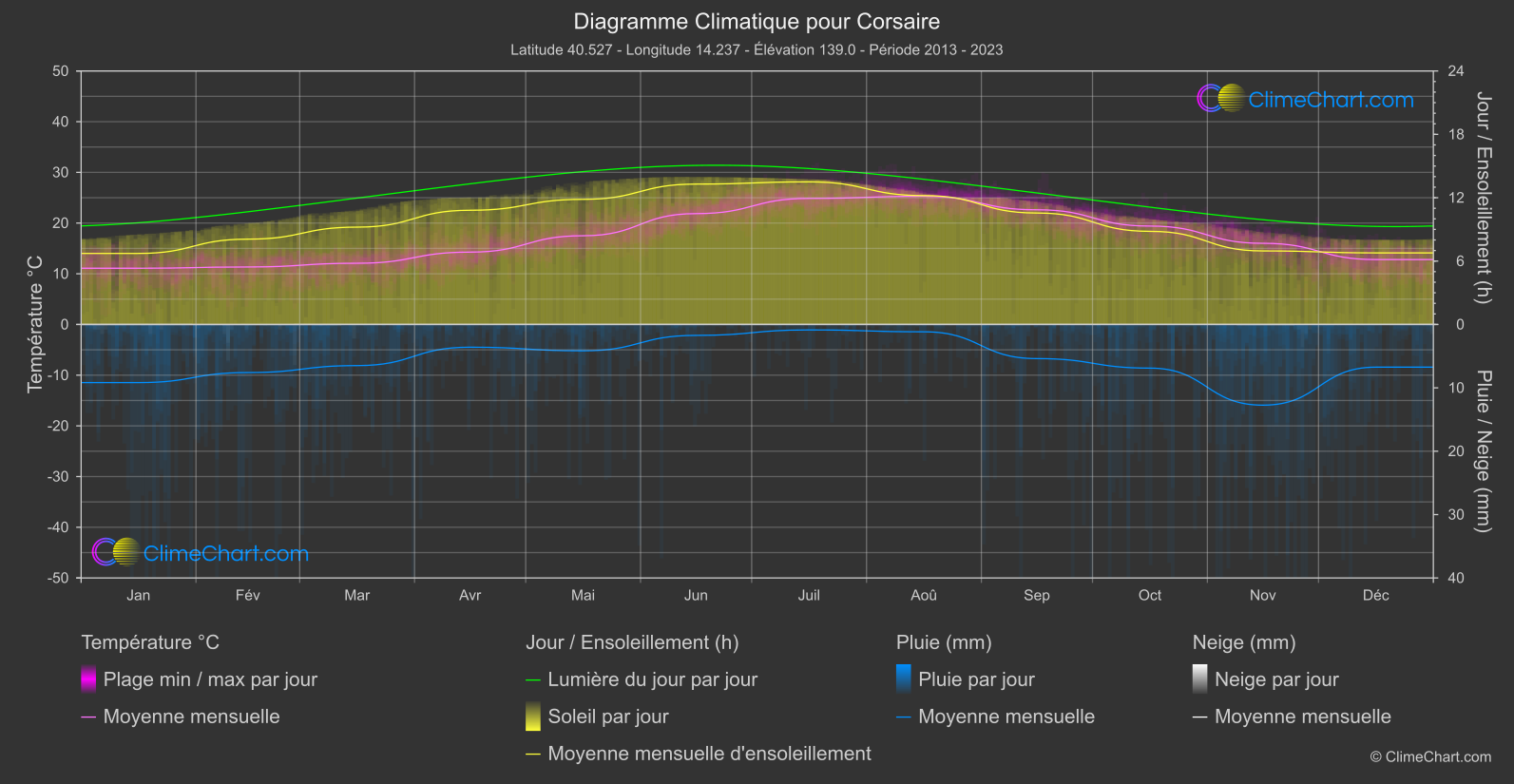 Graphique Climatique: Corsaire, Italie