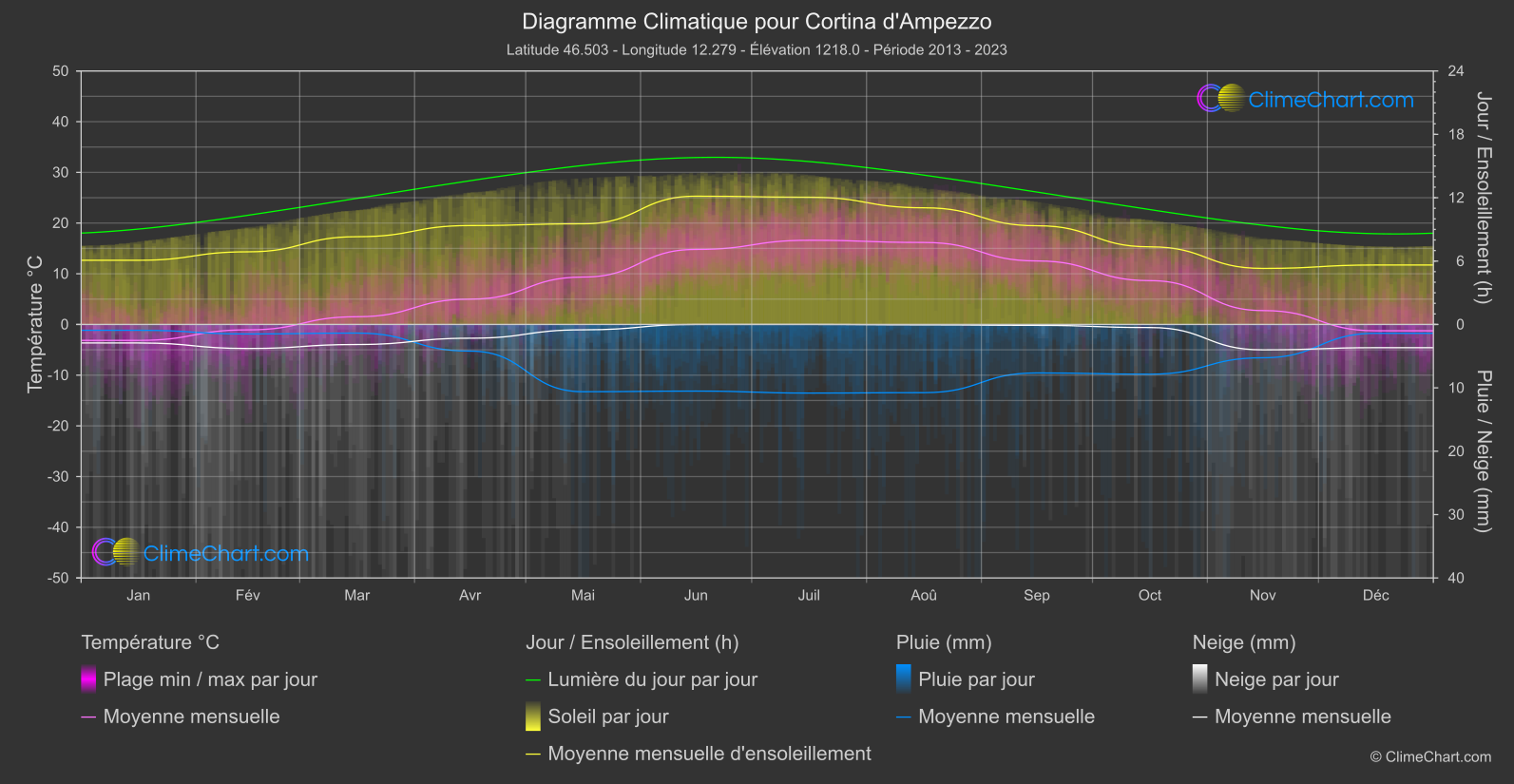 Graphique Climatique: Cortina d'Ampezzo, Italie