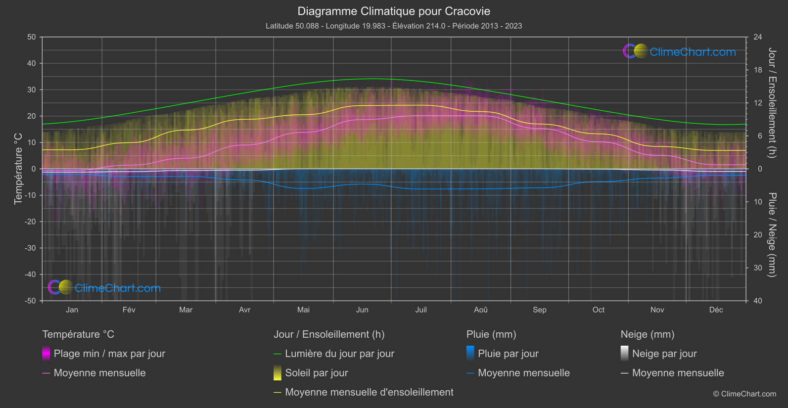 Graphique Climatique: Cracovie, Pologne