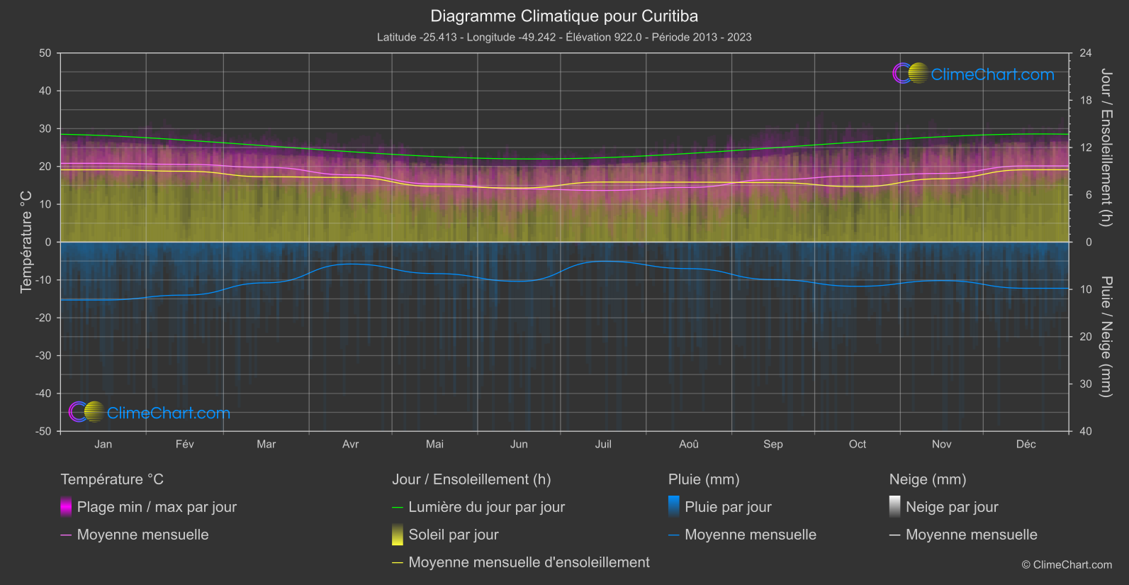 Graphique Climatique: Curitiba, Brésil