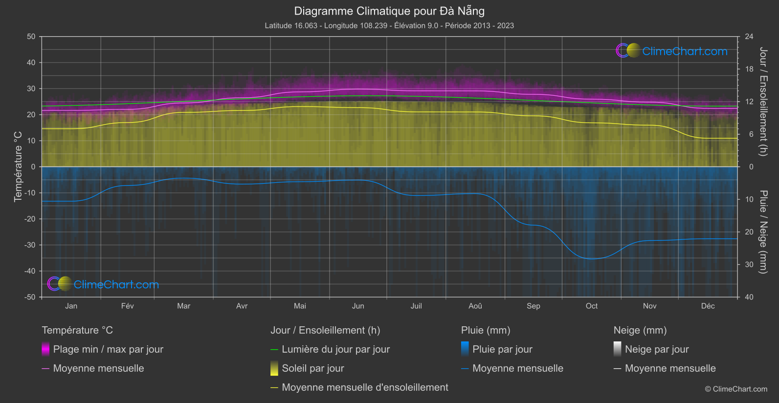 Graphique Climatique: Đà Nẵng, Viet Nam