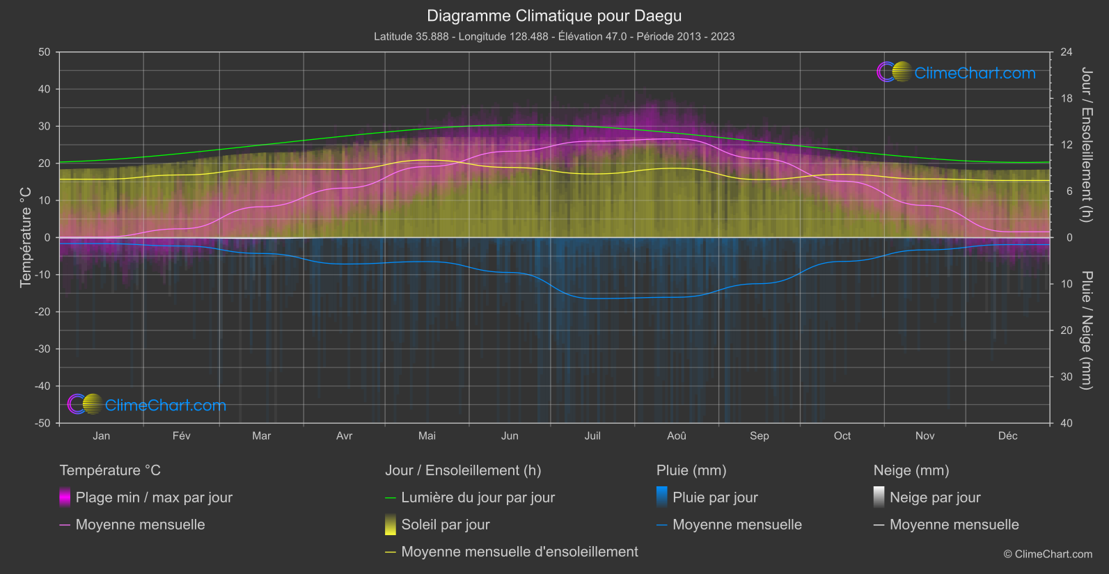 Graphique Climatique: Daegu, Corée du Sud