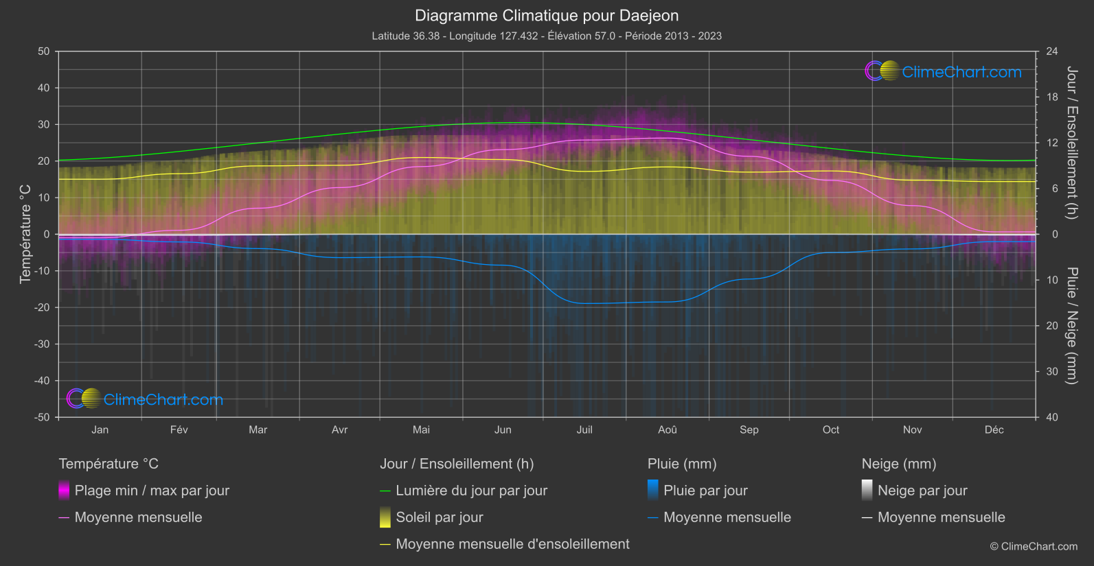 Graphique Climatique: Daejeon, Corée du Sud